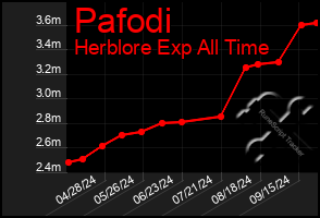 Total Graph of Pafodi