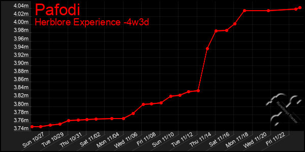 Last 31 Days Graph of Pafodi