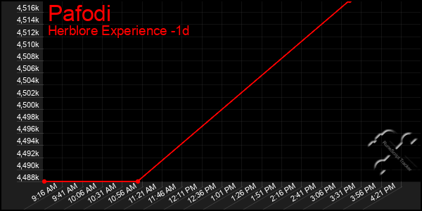 Last 24 Hours Graph of Pafodi