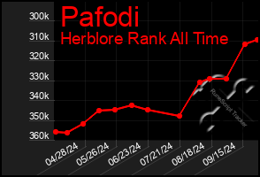 Total Graph of Pafodi