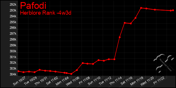 Last 31 Days Graph of Pafodi