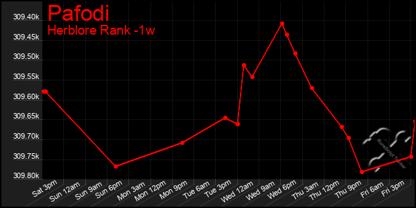 Last 7 Days Graph of Pafodi