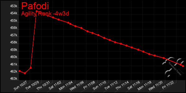 Last 31 Days Graph of Pafodi