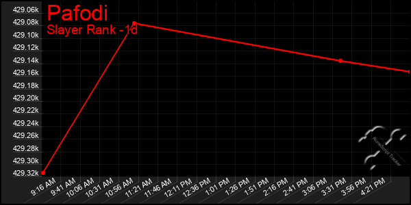 Last 24 Hours Graph of Pafodi