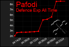 Total Graph of Pafodi