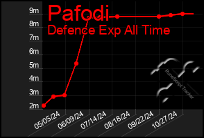 Total Graph of Pafodi