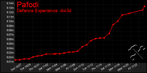 Last 31 Days Graph of Pafodi