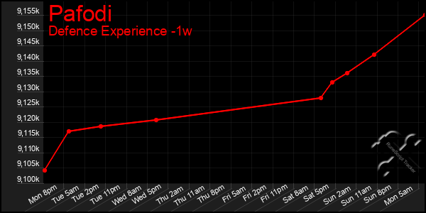 Last 7 Days Graph of Pafodi