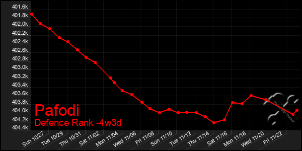 Last 31 Days Graph of Pafodi