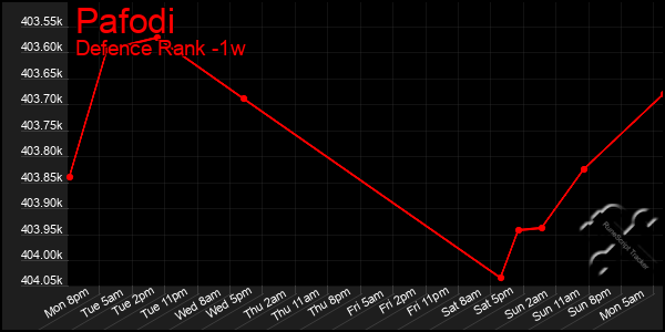 Last 7 Days Graph of Pafodi