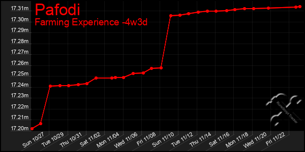 Last 31 Days Graph of Pafodi