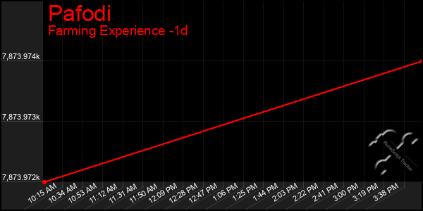Last 24 Hours Graph of Pafodi