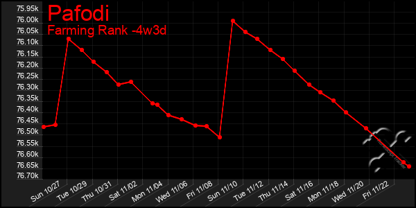 Last 31 Days Graph of Pafodi