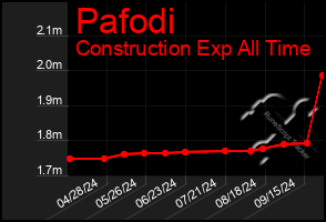 Total Graph of Pafodi