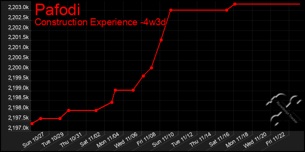 Last 31 Days Graph of Pafodi