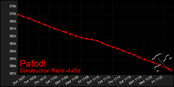 Last 31 Days Graph of Pafodi