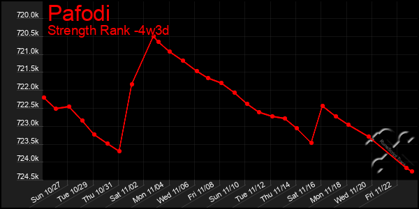 Last 31 Days Graph of Pafodi