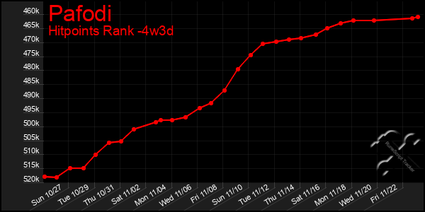 Last 31 Days Graph of Pafodi