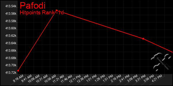 Last 24 Hours Graph of Pafodi