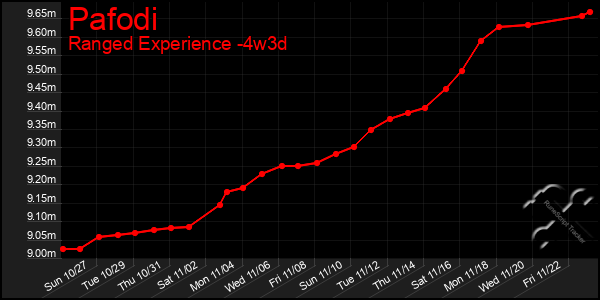 Last 31 Days Graph of Pafodi