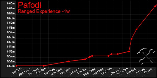 Last 7 Days Graph of Pafodi