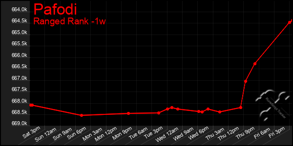 Last 7 Days Graph of Pafodi