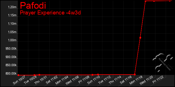 Last 31 Days Graph of Pafodi