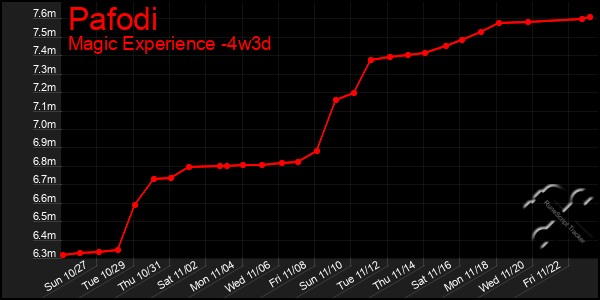 Last 31 Days Graph of Pafodi