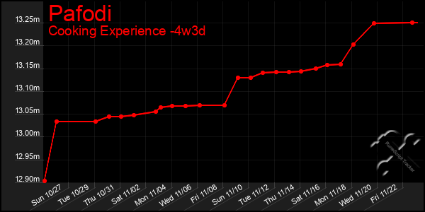 Last 31 Days Graph of Pafodi