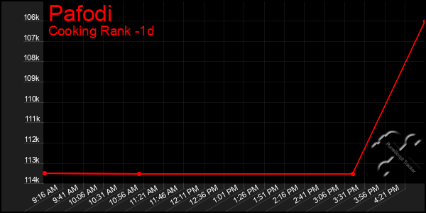 Last 24 Hours Graph of Pafodi