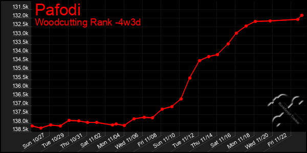 Last 31 Days Graph of Pafodi