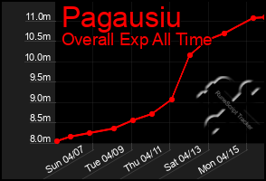 Total Graph of Pagausiu