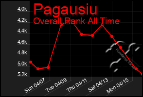 Total Graph of Pagausiu