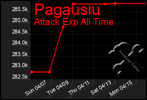 Total Graph of Pagausiu