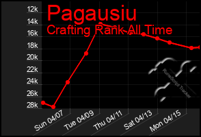 Total Graph of Pagausiu