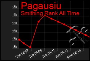Total Graph of Pagausiu
