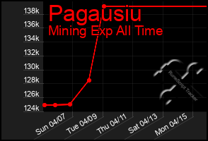 Total Graph of Pagausiu