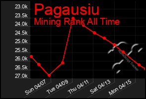 Total Graph of Pagausiu