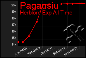 Total Graph of Pagausiu