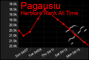 Total Graph of Pagausiu