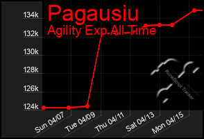Total Graph of Pagausiu