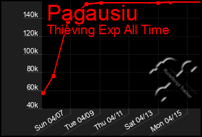 Total Graph of Pagausiu