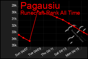 Total Graph of Pagausiu