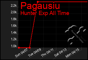 Total Graph of Pagausiu