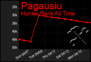 Total Graph of Pagausiu