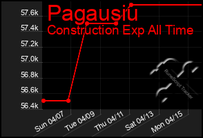 Total Graph of Pagausiu