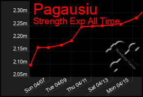 Total Graph of Pagausiu