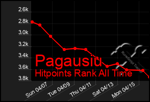 Total Graph of Pagausiu