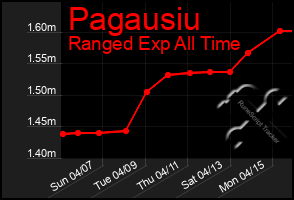 Total Graph of Pagausiu