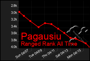 Total Graph of Pagausiu